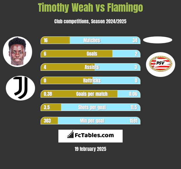 Timothy Weah vs Flamingo h2h player stats