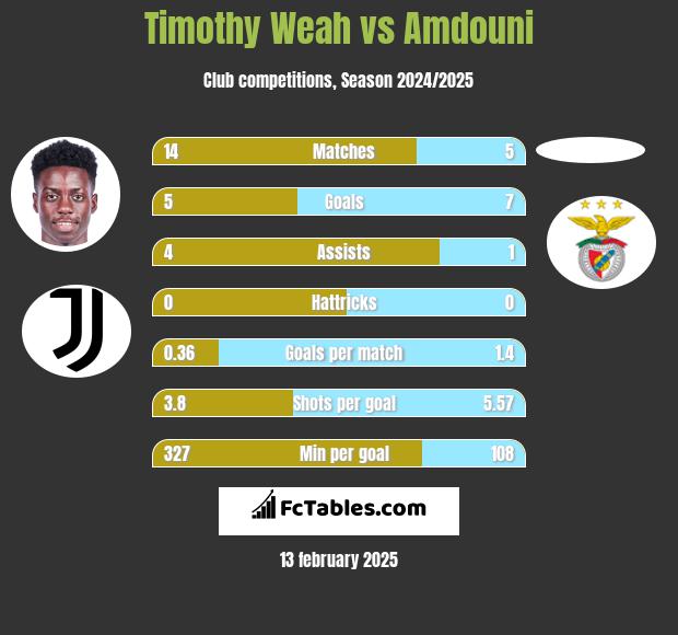 Timothy Weah vs Amdouni h2h player stats