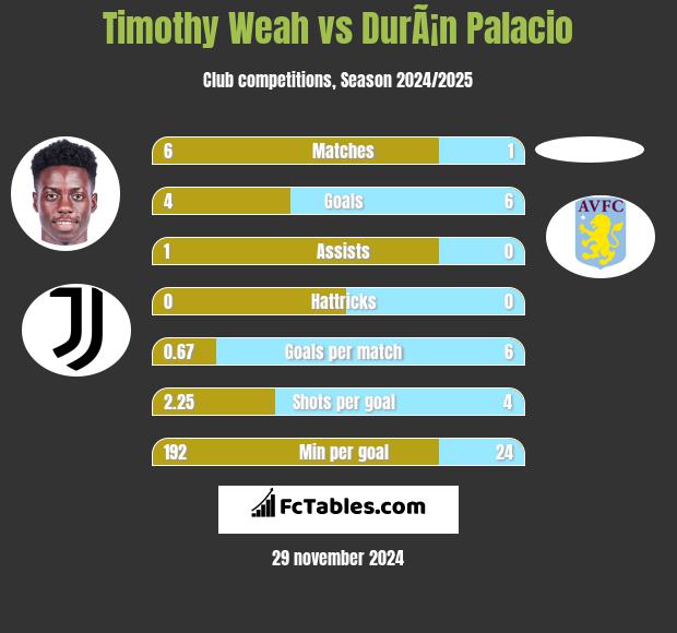 Timothy Weah vs DurÃ¡n Palacio h2h player stats