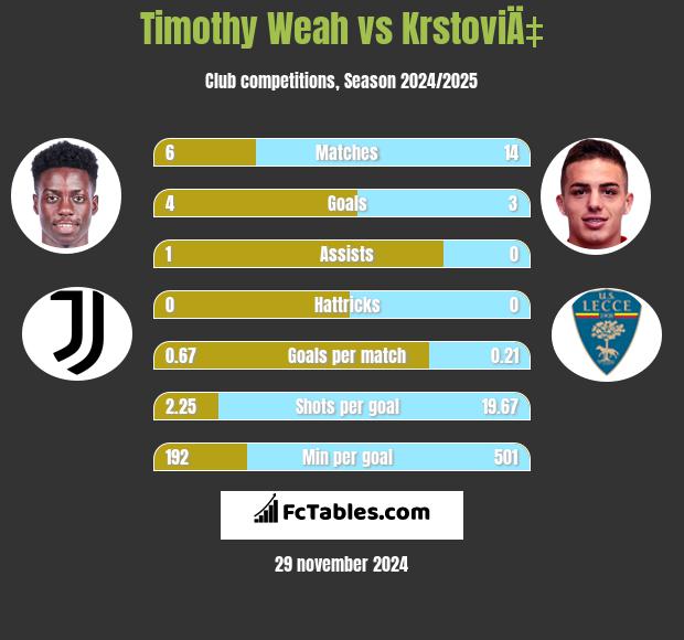 Timothy Weah vs KrstoviÄ‡ h2h player stats