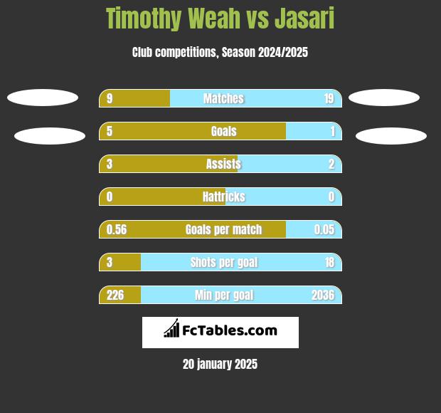 Timothy Weah vs Jasari h2h player stats