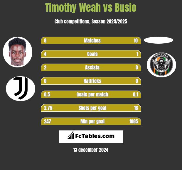 Timothy Weah vs Busio h2h player stats