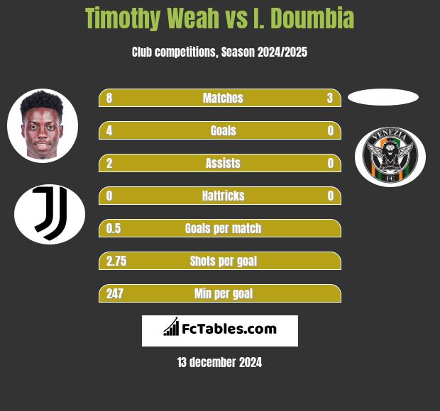 Timothy Weah vs I. Doumbia h2h player stats