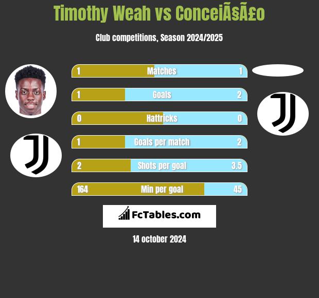 Timothy Weah vs ConceiÃ§Ã£o h2h player stats