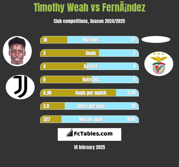 Timothy Weah vs FernÃ¡ndez h2h player stats