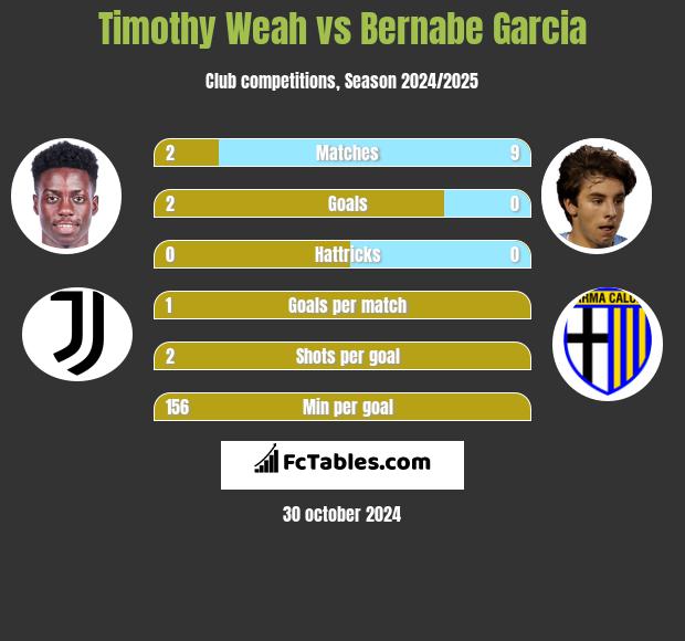 Timothy Weah vs Bernabe Garcia h2h player stats