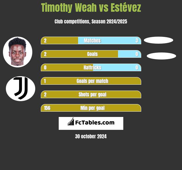 Timothy Weah vs Estévez h2h player stats