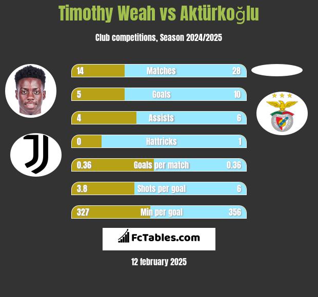 Timothy Weah vs Aktürkoğlu h2h player stats