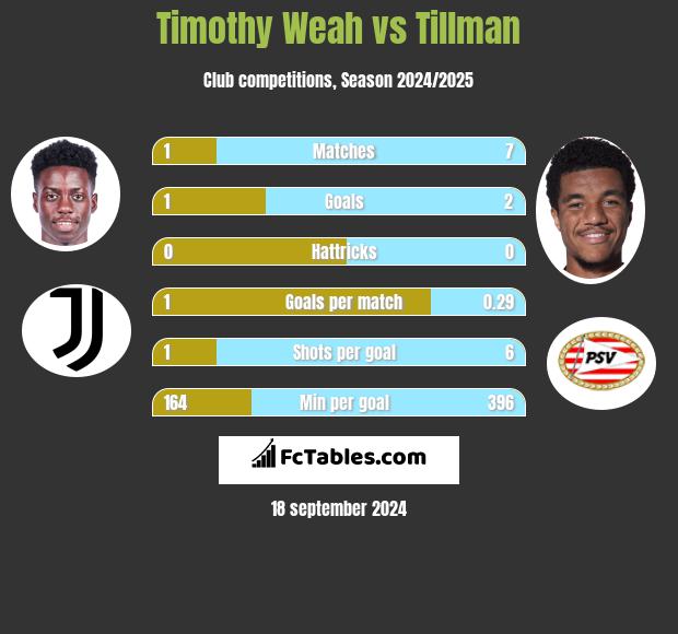 Timothy Weah vs Tillman h2h player stats