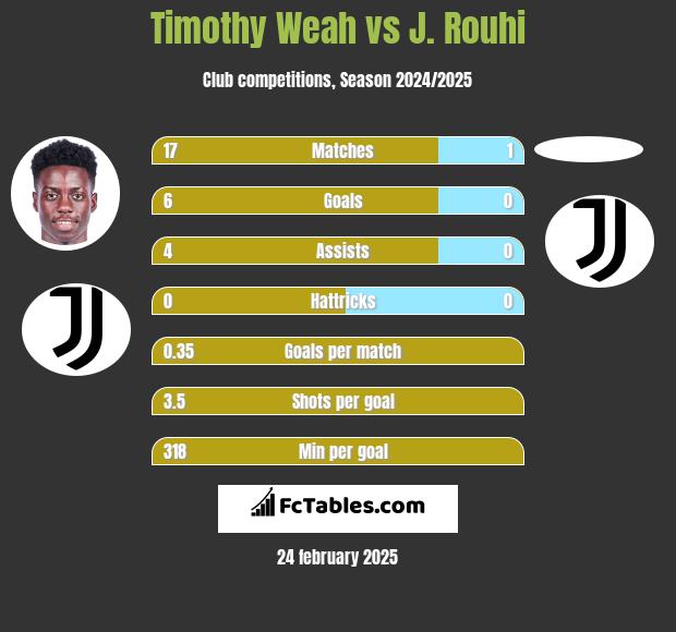 Timothy Weah vs J. Rouhi h2h player stats