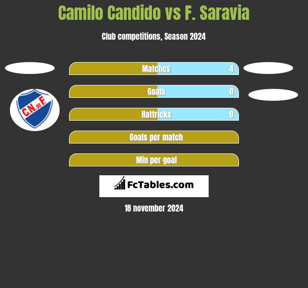 Camilo Candido vs F. Saravia h2h player stats