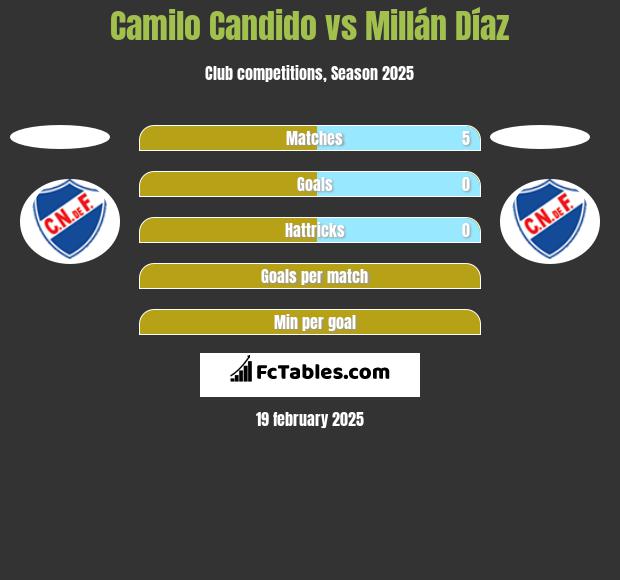 Camilo Candido vs Millán Díaz h2h player stats