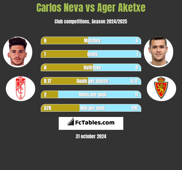 Carlos Neva vs Ager Aketxe h2h player stats