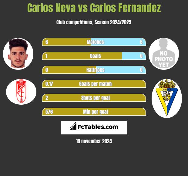 Carlos Neva vs Carlos Fernandez h2h player stats