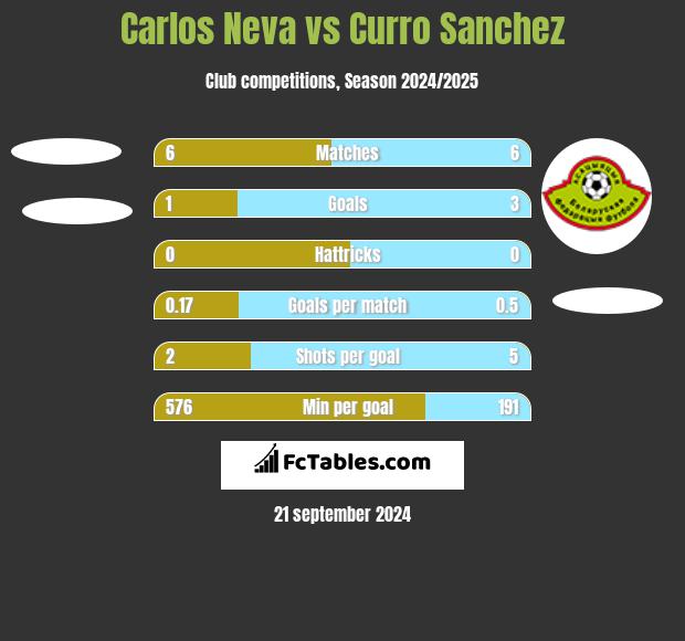 Carlos Neva vs Curro Sanchez h2h player stats