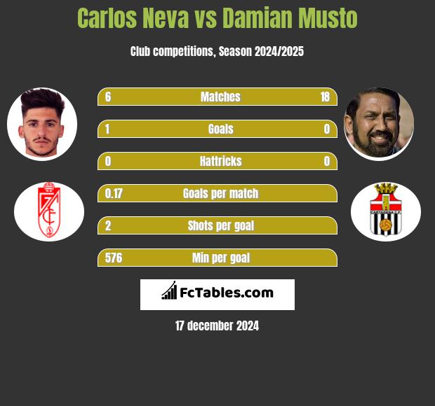 Carlos Neva vs Damian Musto h2h player stats