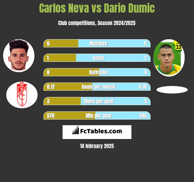 Carlos Neva vs Dario Dumic h2h player stats