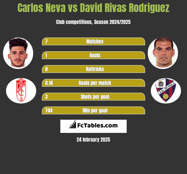 Carlos Neva vs David Rivas Rodriguez h2h player stats