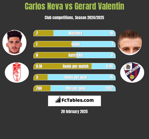 Carlos Neva vs Gerard Valentin h2h player stats