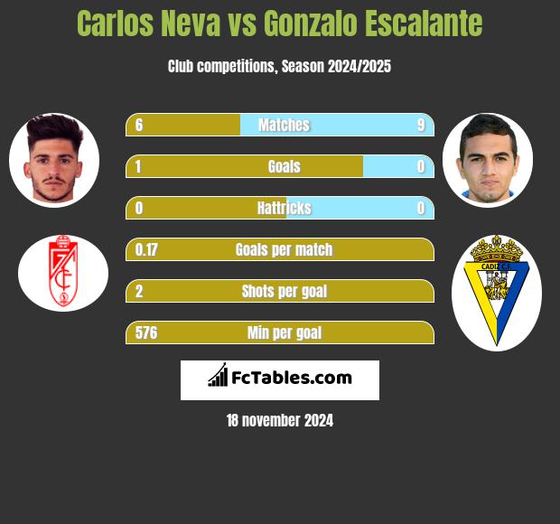 Carlos Neva vs Gonzalo Escalante h2h player stats