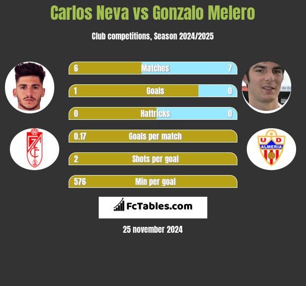 Carlos Neva vs Gonzalo Melero h2h player stats