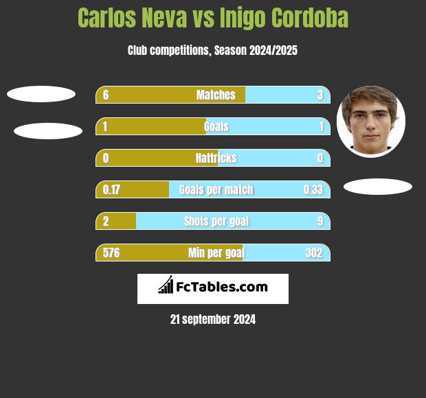 Carlos Neva vs Inigo Cordoba h2h player stats