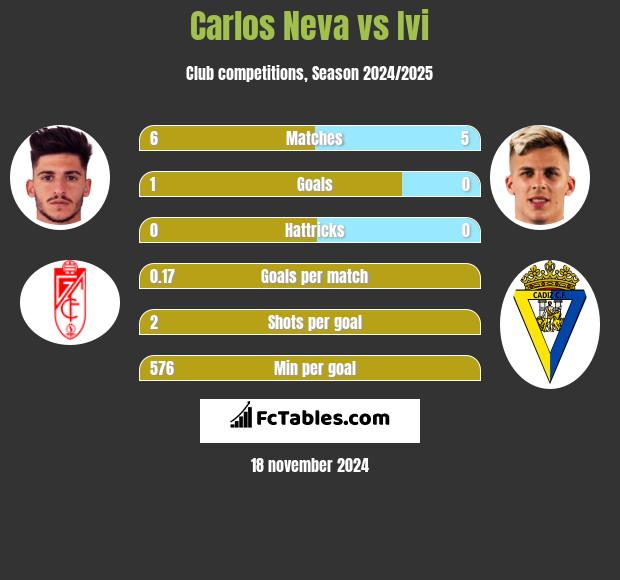 Carlos Neva vs Ivi h2h player stats