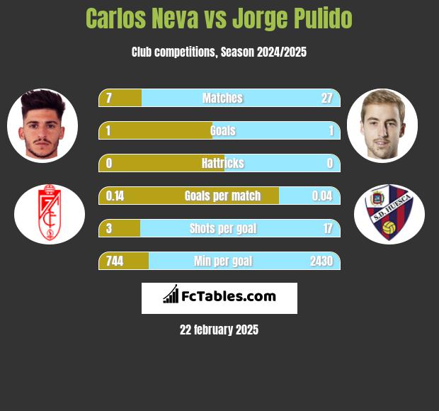 Carlos Neva vs Jorge Pulido h2h player stats