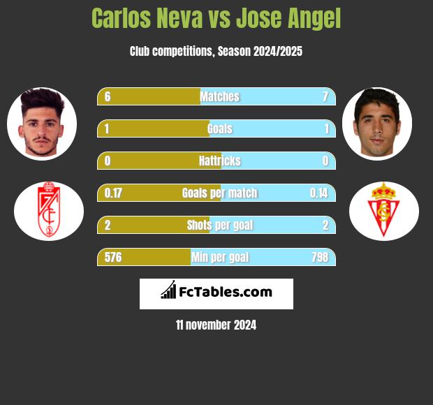 Carlos Neva vs Jose Angel h2h player stats