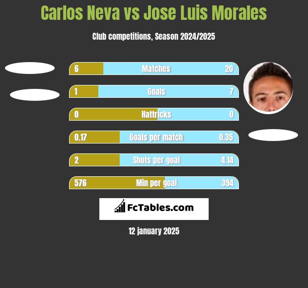 Carlos Neva vs Jose Luis Morales h2h player stats