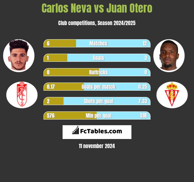 Carlos Neva vs Juan Otero h2h player stats