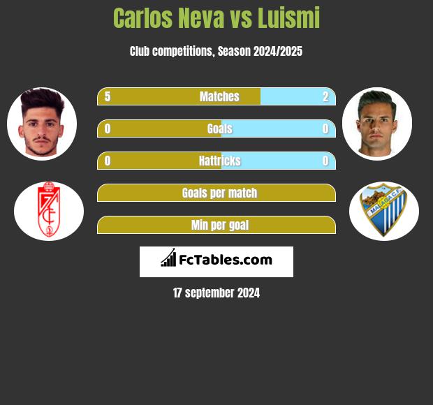 Carlos Neva vs Luismi h2h player stats