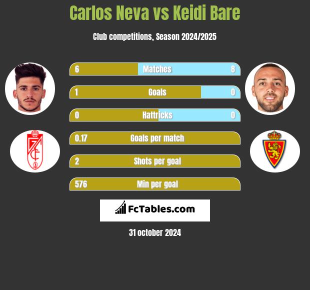 Carlos Neva vs Keidi Bare h2h player stats