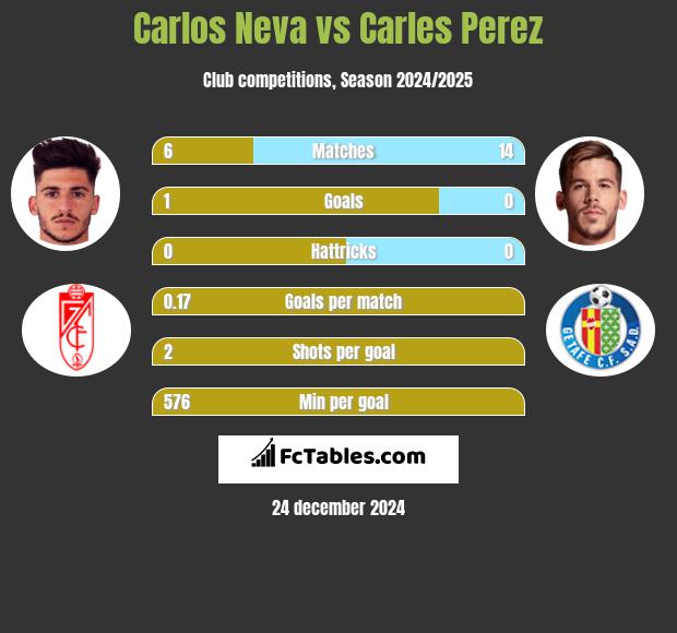 Carlos Neva vs Carles Perez h2h player stats