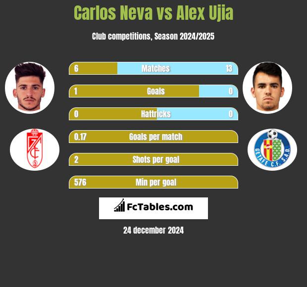 Carlos Neva vs Alex Ujia h2h player stats