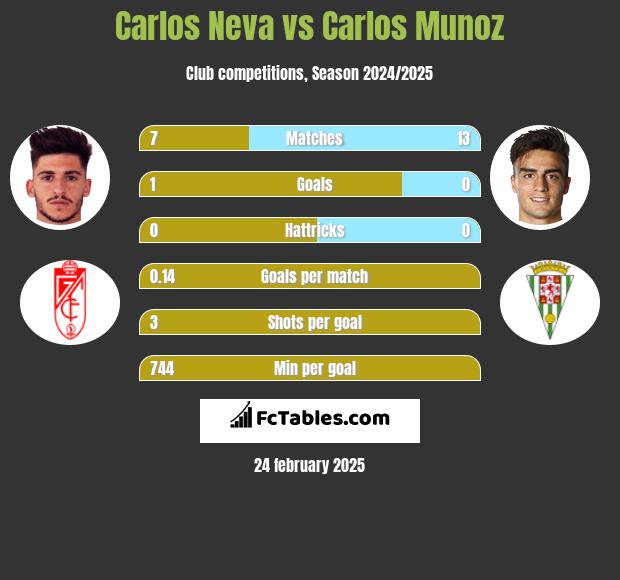 Carlos Neva vs Carlos Munoz h2h player stats