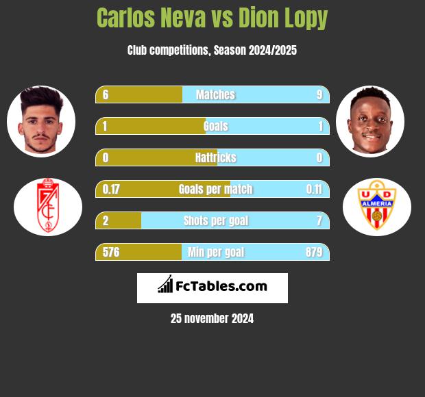 Carlos Neva vs Dion Lopy h2h player stats