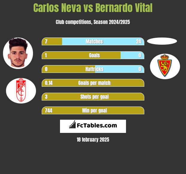 Carlos Neva vs Bernardo Vital h2h player stats