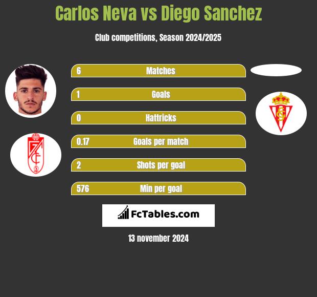 Carlos Neva vs Diego Sanchez h2h player stats