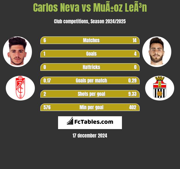 Carlos Neva vs MuÃ±oz LeÃ³n h2h player stats