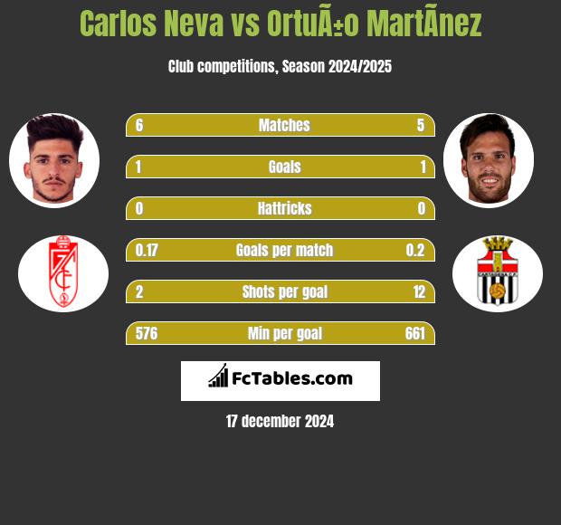 Carlos Neva vs OrtuÃ±o MartÃ­nez h2h player stats