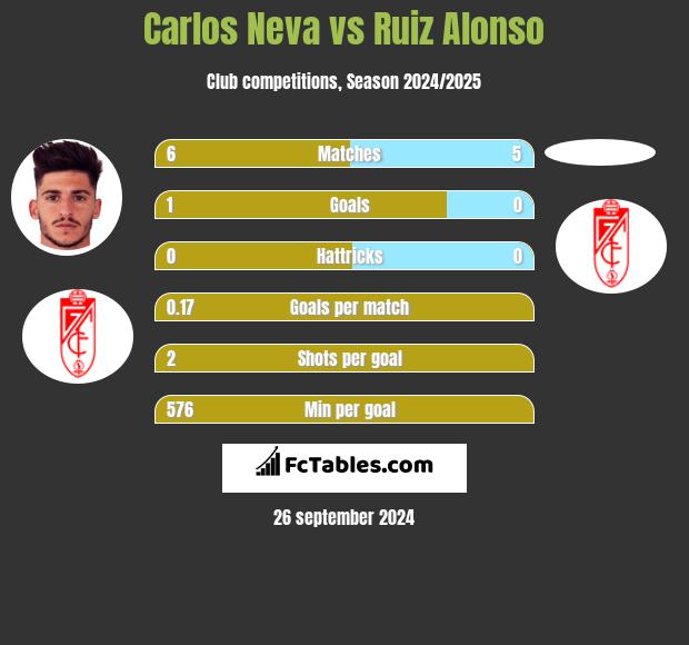 Carlos Neva vs Ruiz Alonso h2h player stats