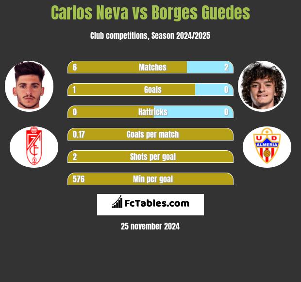 Carlos Neva vs Borges Guedes h2h player stats