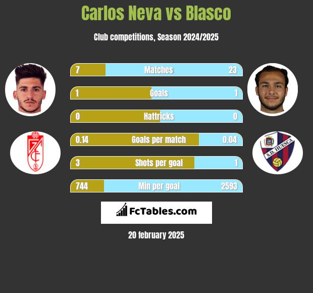 Carlos Neva vs Blasco h2h player stats