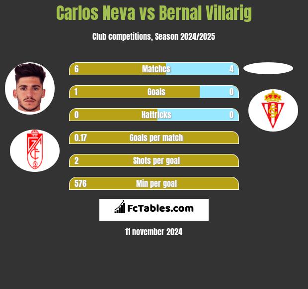 Carlos Neva vs Bernal Villarig h2h player stats