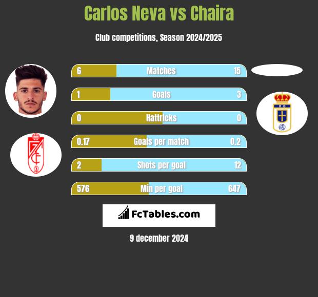 Carlos Neva vs Chaira h2h player stats