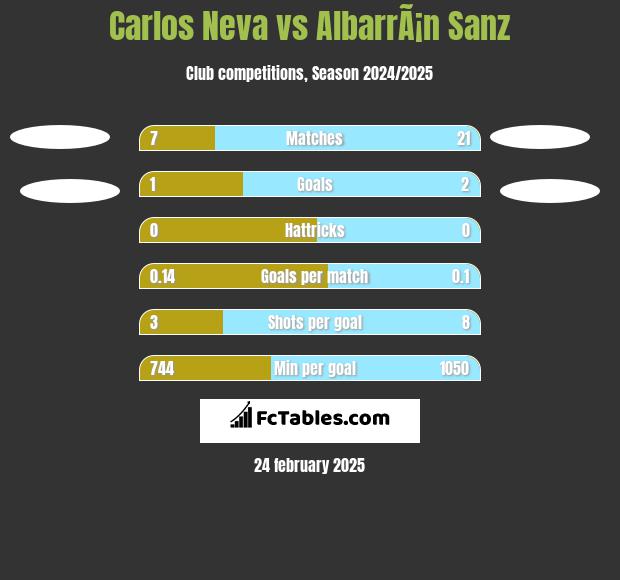 Carlos Neva vs AlbarrÃ¡n Sanz h2h player stats