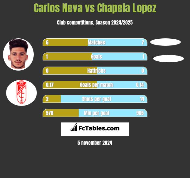 Carlos Neva vs Chapela Lopez h2h player stats