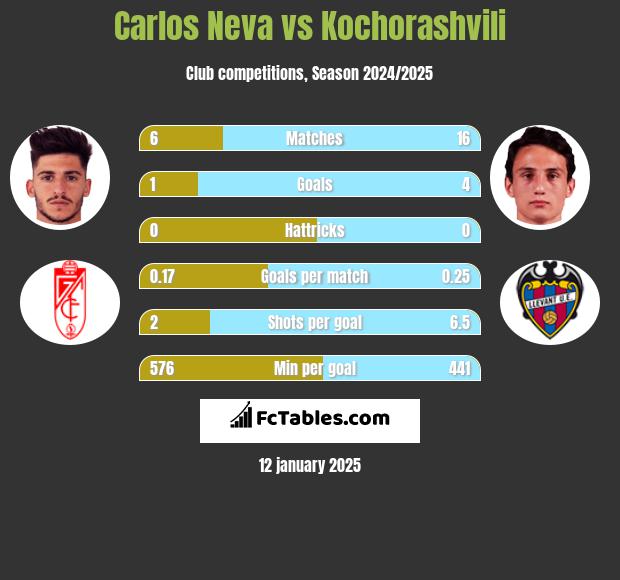 Carlos Neva vs Kochorashvili h2h player stats