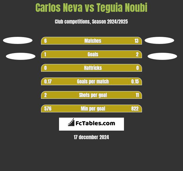 Carlos Neva vs Teguia Noubi h2h player stats